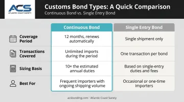 Continuous bond versus single entry bond side-by-side comparison infographic