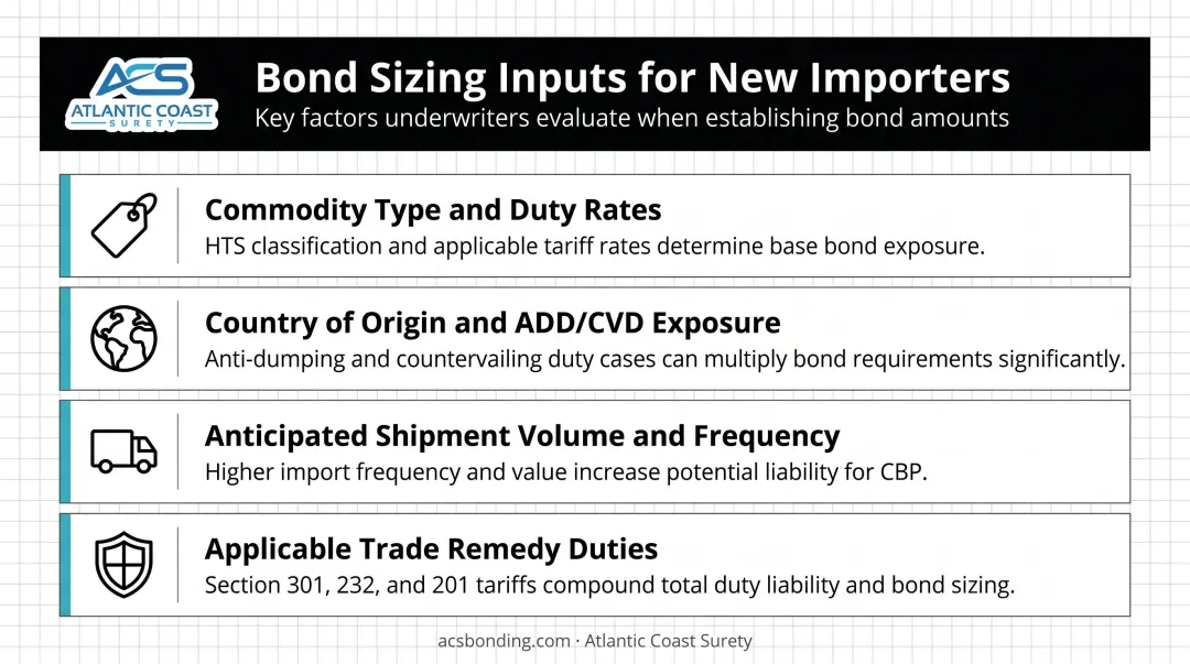 New importer customs bond sizing four key input factors checklist infographic