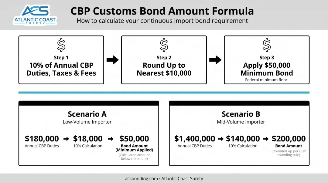 Continuous customs bond amount calculation formula with two importer scenarios