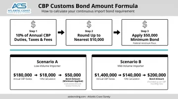 Continuous customs bond amount calculation formula with two importer scenarios