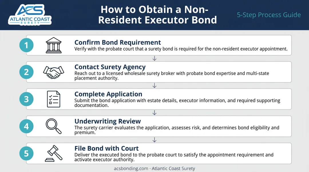 Five-step non-resident executor bond application process from court confirmation to filing