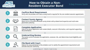 Five-step non-resident executor bond application process from court confirmation to filing