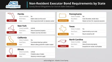 State-by-state non-resident executor bond requirements comparison chart for major states
