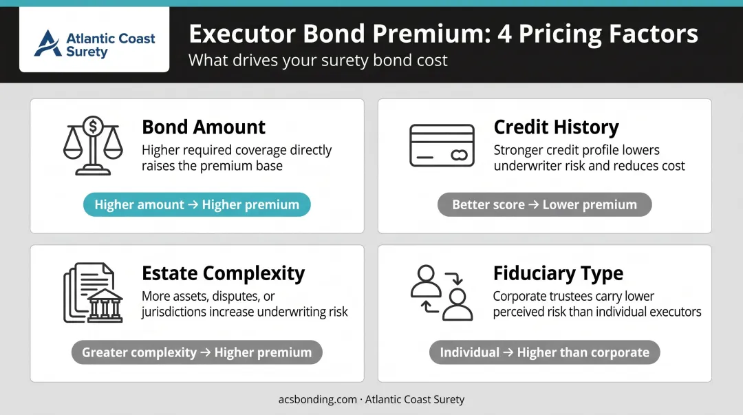 Four key factors affecting non-resident executor bond premium cost infographic