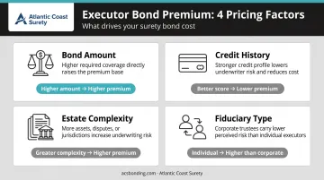Four key factors affecting non-resident executor bond premium cost infographic