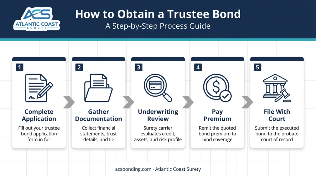 5-step trustee bond application process from application to court filing