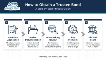 5-step trustee bond application process from application to court filing