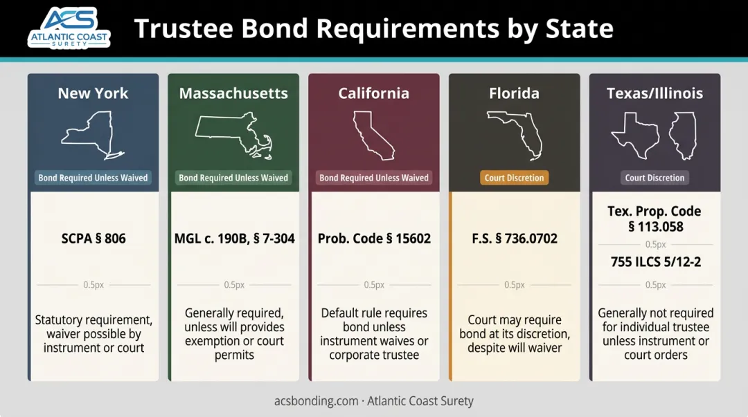 State-by-state trustee bond requirements comparison chart for five states