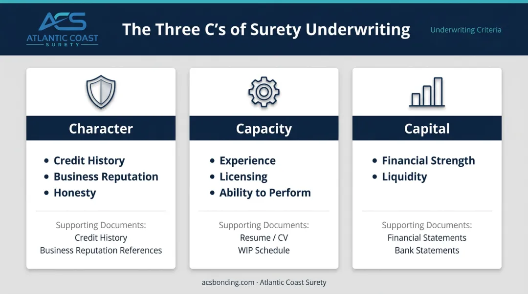 Three C's surety underwriting framework character capacity capital comparison chart