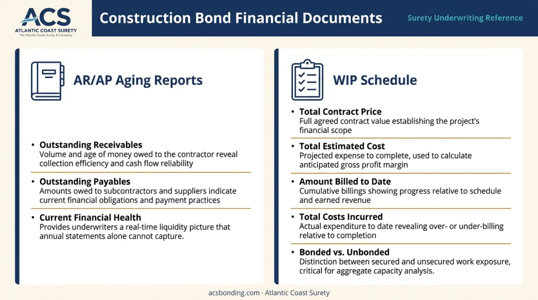 WIP schedule and AR AP aging report components for construction bond pre-approval