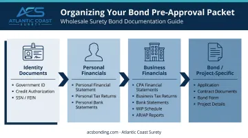 Four-category bond pre-approval document submission packet organization framework