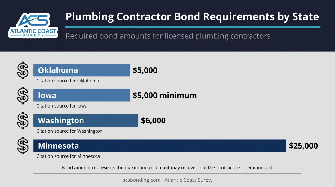 Plumbing contractor bond amount comparison by state jurisdiction infographic