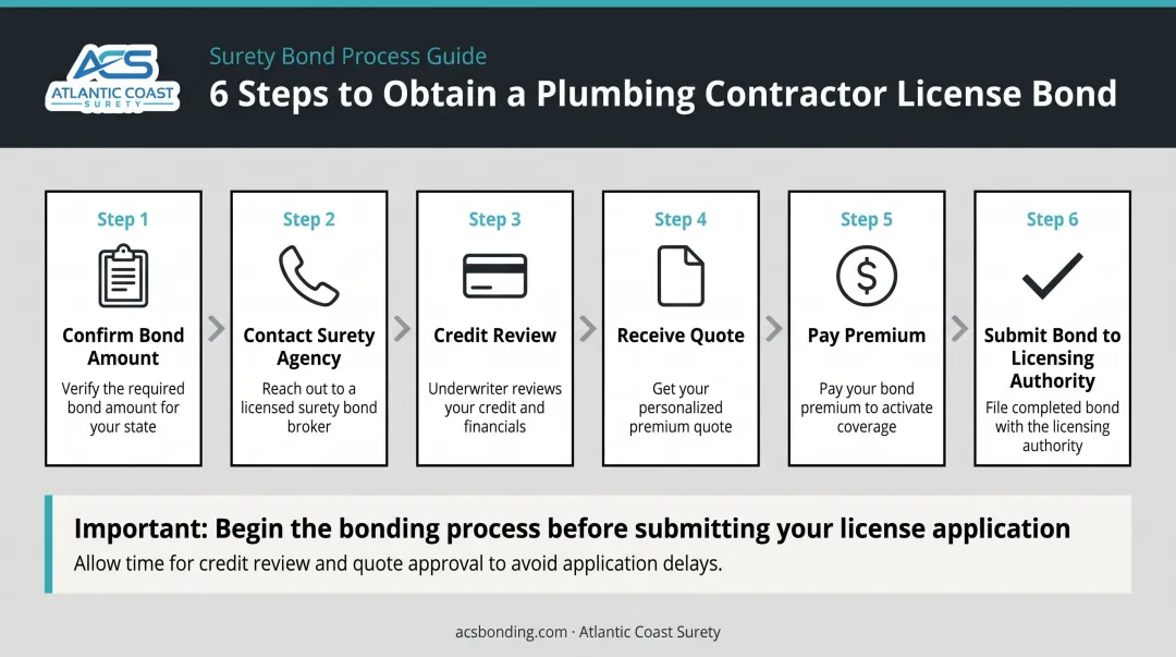 6-step plumbing contractor license bond application process flow infographic