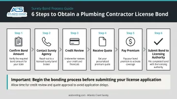 6-step plumbing contractor license bond application process flow infographic