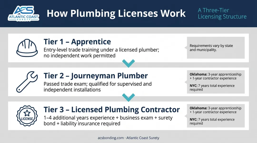 Plumbing contractor license tier progression from apprentice to contractor level
