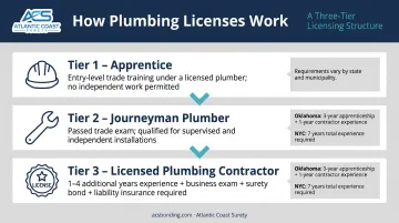 Plumbing contractor license tier progression from apprentice to contractor level