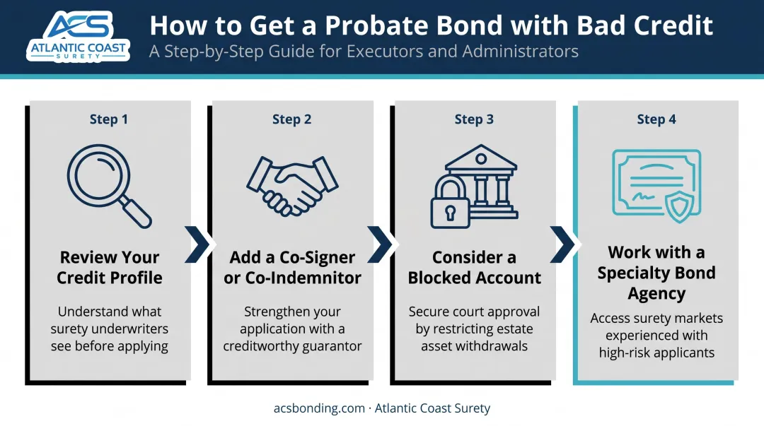 4-step process to get a probate bond with bad credit from review to agency