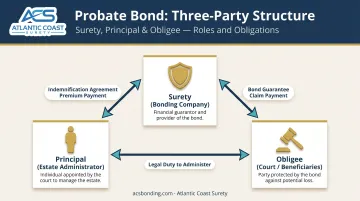 Probate bond three-party structure showing principal surety and obligee relationships