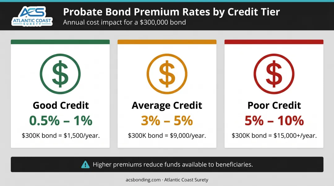 Probate bond premium cost comparison across good average and bad credit tiers