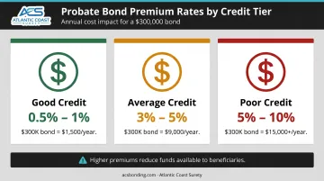 Probate bond premium cost comparison across good average and bad credit tiers