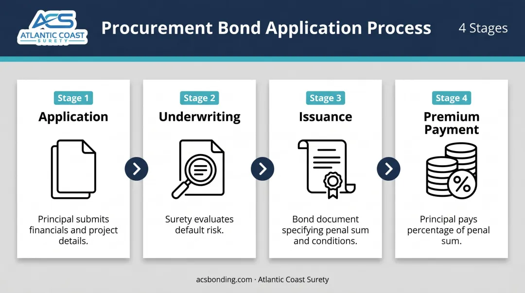 4-step procurement bond application and issuance process flow diagram