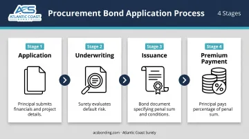 4-step procurement bond application and issuance process flow diagram