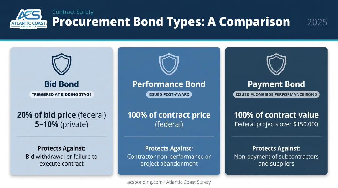 Three main procurement bond types bid performance payment comparison chart
