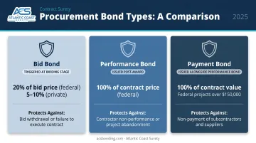 Three main procurement bond types bid performance payment comparison chart
