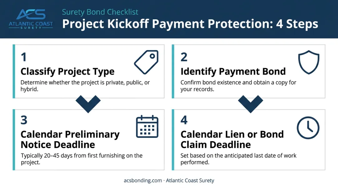4-step construction project kickoff payment protection checklist process flow infographic