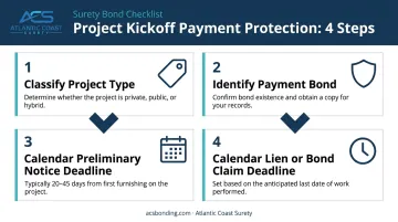 4-step construction project kickoff payment protection checklist process flow infographic