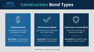 Three construction bond types payment performance and license bond comparison infographic
