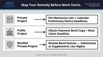 Private public and bonded private project payment remedy decision framework infographic