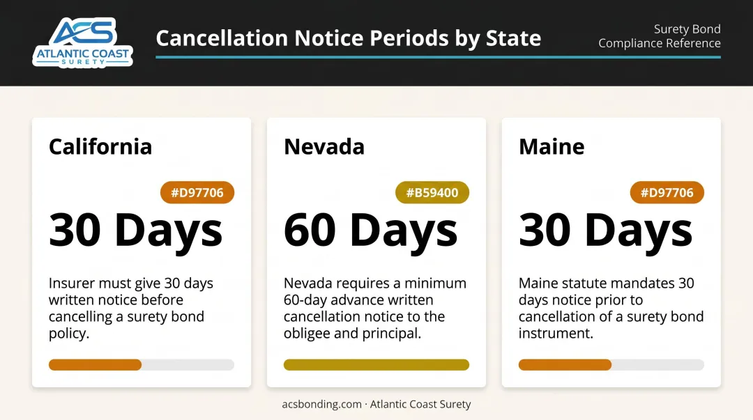 State-by-state surety bond cancellation notice periods comparison for contractors