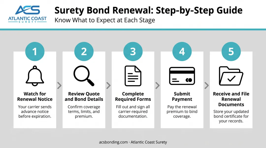 5-step surety bond renewal process flow from notice to document filing
