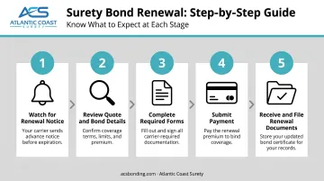 5-step surety bond renewal process flow from notice to document filing