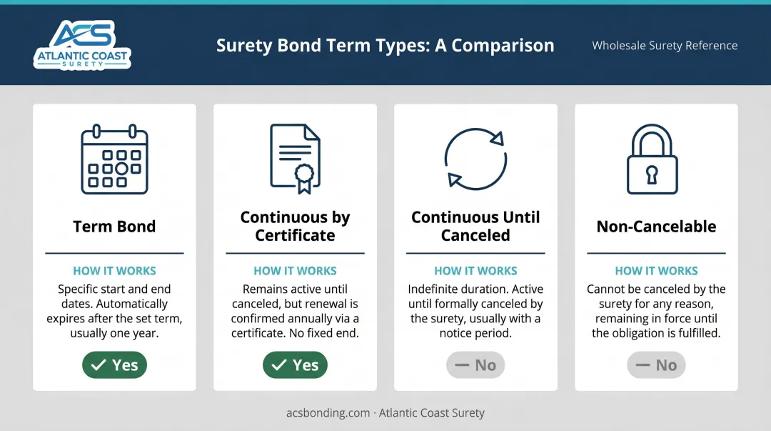 Four surety bond term types comparison chart with renewal requirements