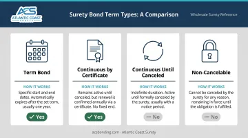 Four surety bond term types comparison chart with renewal requirements