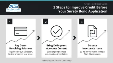 Three credit improvement steps before surety bond application process flow