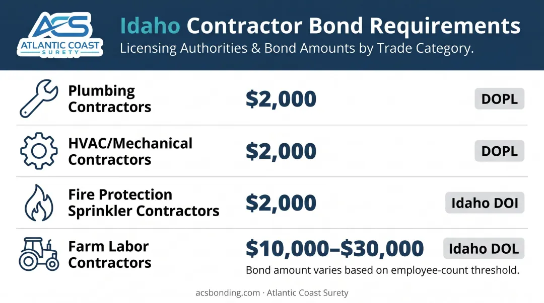 Idaho contractor bond requirements by trade type and bond amount comparison