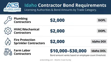 Idaho contractor bond requirements by trade type and bond amount comparison