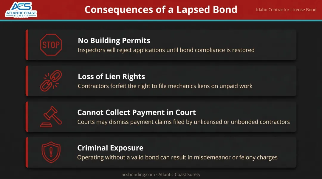 Four legal consequences of operating without a valid Idaho contractor bond