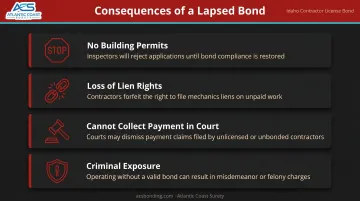 Four legal consequences of operating without a valid Idaho contractor bond