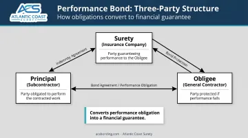 Three-party subcontractor performance bond relationship diagram principal obligee surety