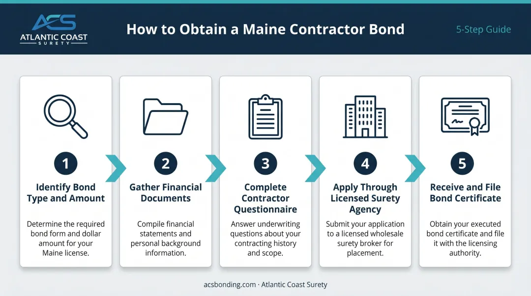 5-step Maine contractor surety bond application process flow diagram