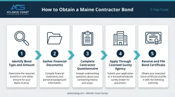 5-step Maine contractor surety bond application process flow diagram