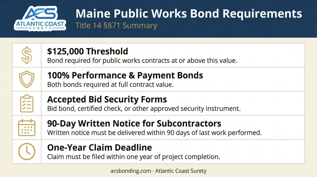 Maine public works surety bond requirements under Title 14 Section 871 infographic
