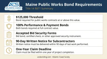 Maine public works surety bond requirements under Title 14 Section 871 infographic