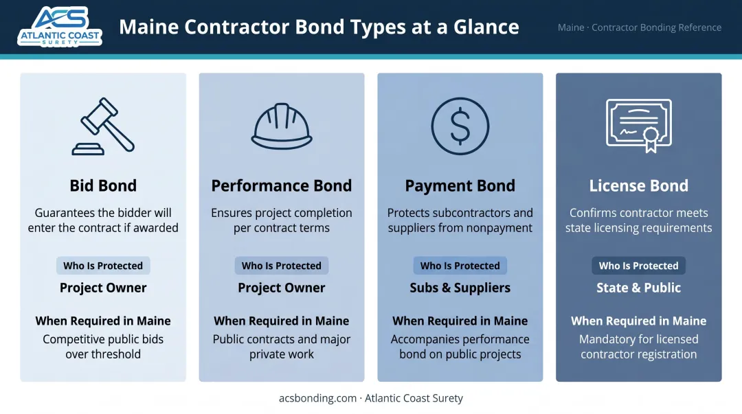 Four Maine contractor bond types comparison chart purpose protection and requirements