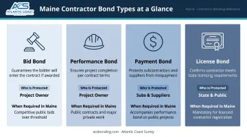 Four Maine contractor bond types comparison chart purpose protection and requirements
