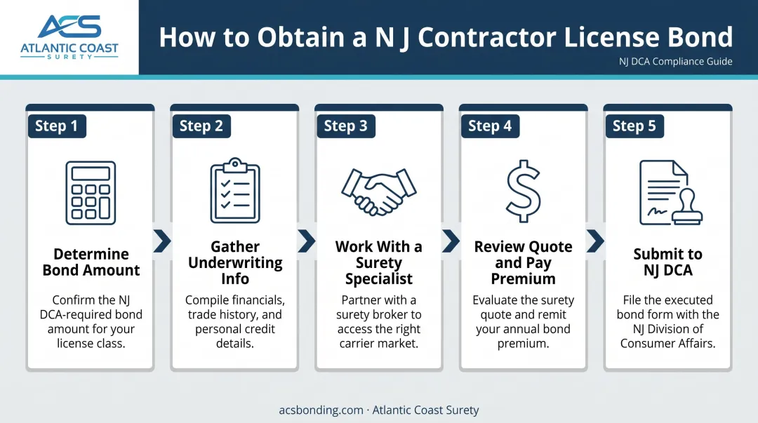 Five-step NJ contractor license bond application process from research to submission